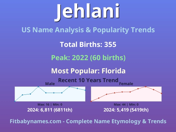 Infographic: Jehlani name meaning, origin, and popularity trends in the United States (US baby name analysis chart)