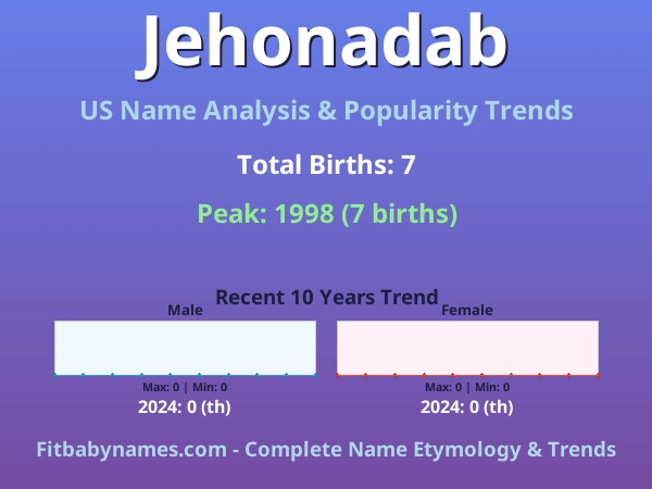 Infographic: Jehonadab name meaning, origin, and popularity trends in the United States (US baby name analysis chart)