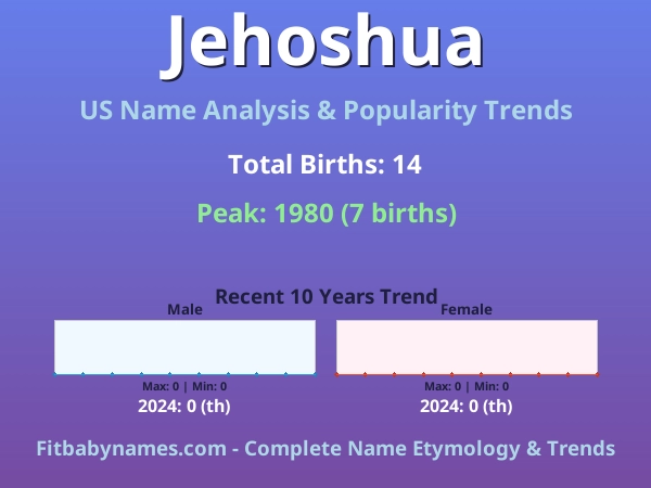 Infographic: Jehoshua name meaning, origin, and popularity trends in the United States (US baby name analysis chart)