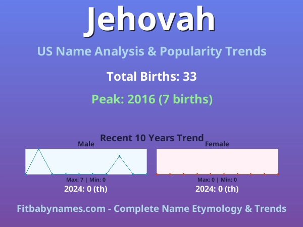 Infographic: Jehovah name meaning, origin, and popularity trends in the United States (US baby name analysis chart)