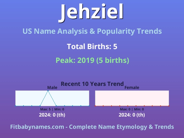 Infographic: Jehziel name meaning, origin, and popularity trends in the United States (US baby name analysis chart)