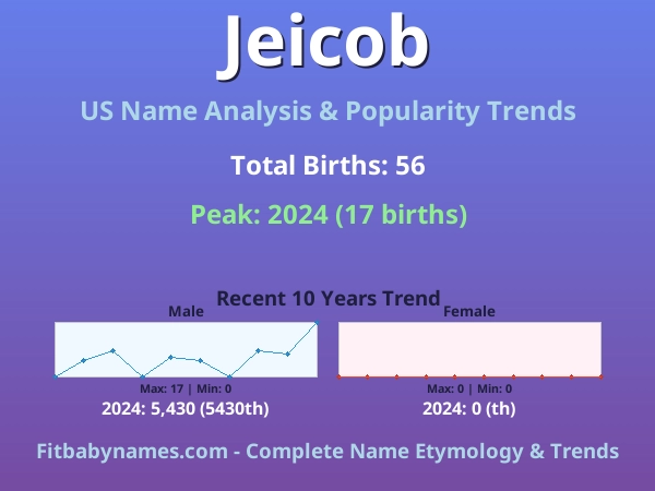 Infographic: Jeicob name meaning, origin, and popularity trends in the United States (US baby name analysis chart)