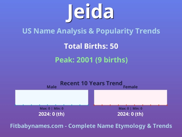 Infographic: Jeida name meaning, origin, and popularity trends in the United States (US baby name analysis chart)