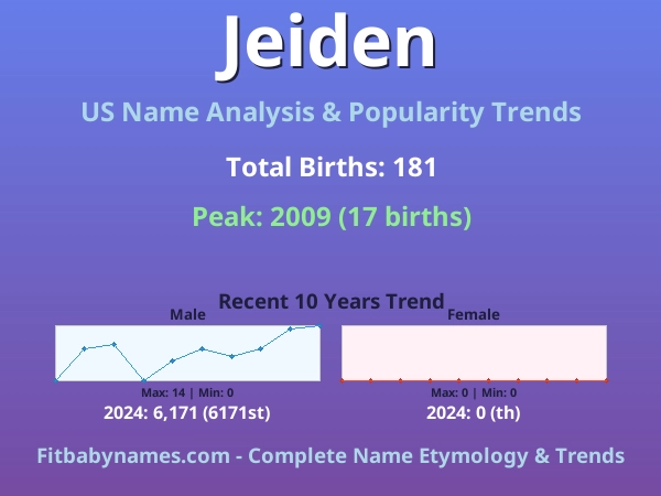 Infographic: Jeiden name meaning, origin, and popularity trends in the United States (US baby name analysis chart)