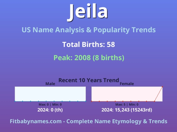 Infographic: Jeila name meaning, origin, and popularity trends in the United States (US baby name analysis chart)