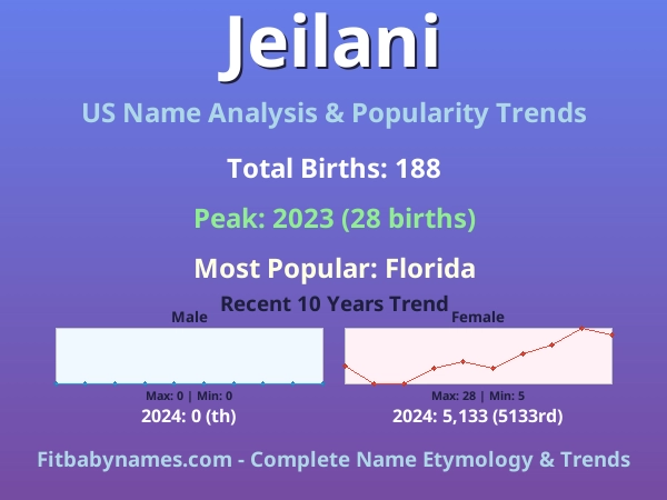 Infographic: Jeilani name meaning, origin, and popularity trends in the United States (US baby name analysis chart)