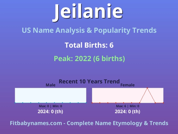 Infographic: Jeilanie name meaning, origin, and popularity trends in the United States (US baby name analysis chart)