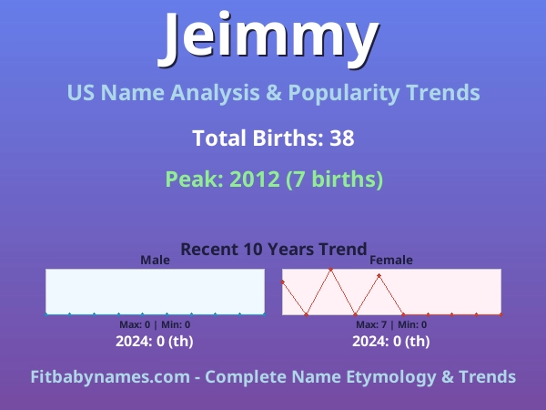 Infographic: Jeimmy name meaning, origin, and popularity trends in the United States (US baby name analysis chart)