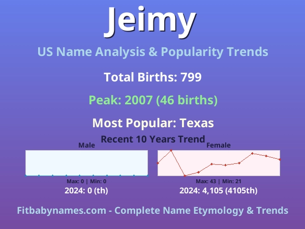 Infographic: Jeimy name meaning, origin, and popularity trends in the United States (US baby name analysis chart)