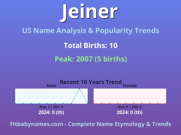 Infographic: Jeiner name meaning, origin, and popularity trends in the United States (US baby name analysis chart)