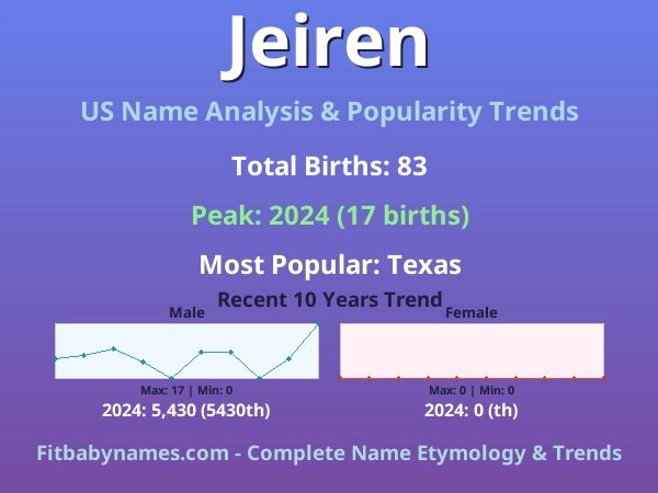 Infographic: Jeiren name meaning, origin, and popularity trends in the United States (US baby name analysis chart)