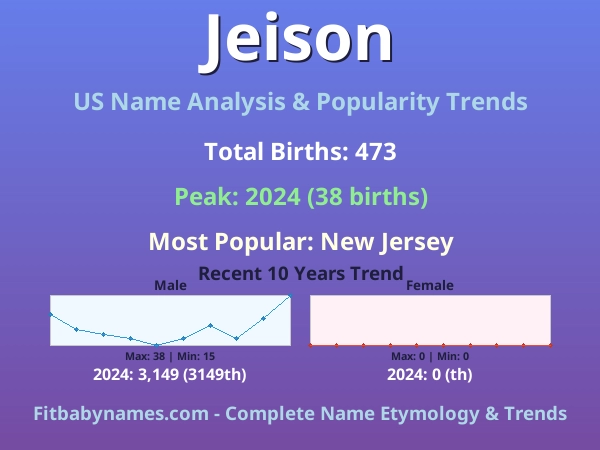 Infographic: Jeison name meaning, origin, and popularity trends in the United States (US baby name analysis chart)
