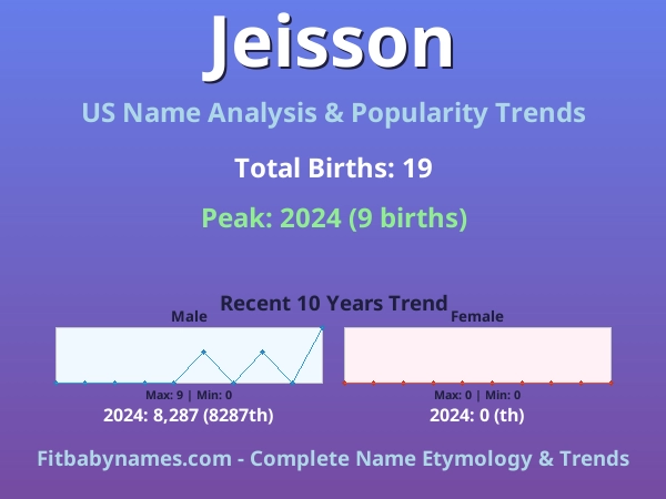 Infographic: Jeisson name meaning, origin, and popularity trends in the United States (US baby name analysis chart)