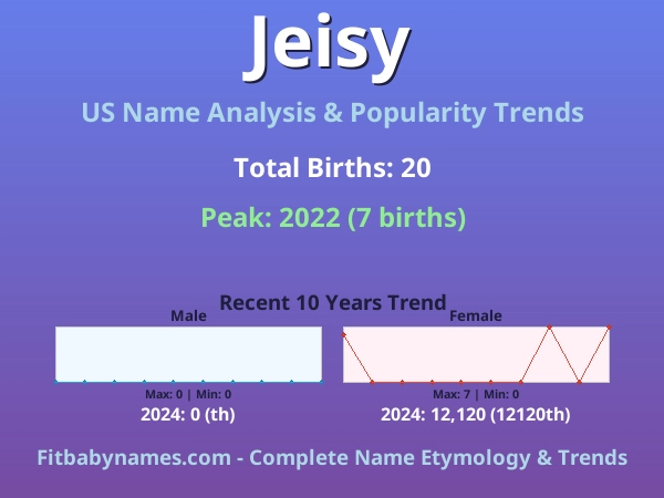 Infographic: Jeisy name meaning, origin, and popularity trends in the United States (US baby name analysis chart)
