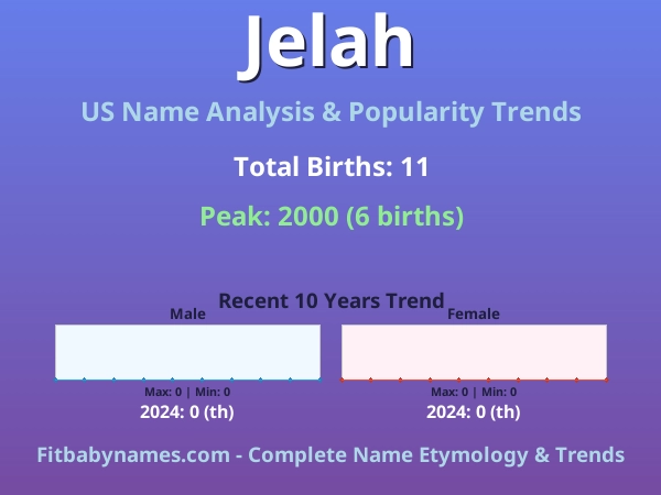 Infographic: Jelah name meaning, origin, and popularity trends in the United States (US baby name analysis chart)