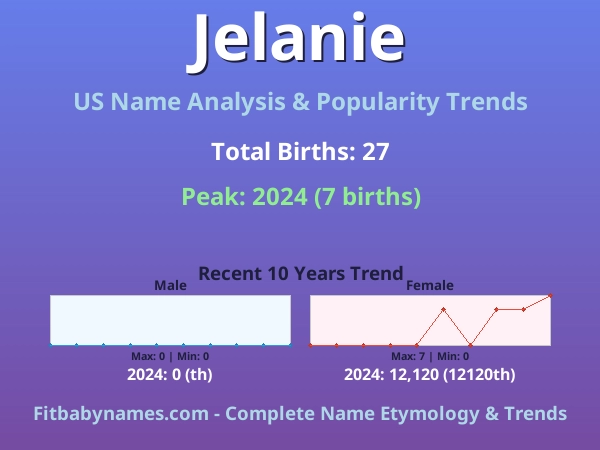 Infographic: Jelanie name meaning, origin, and popularity trends in the United States (US baby name analysis chart)