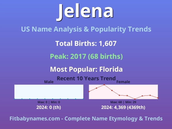 Infographic: Jelena name meaning, origin, and popularity trends in the United States (US baby name analysis chart)