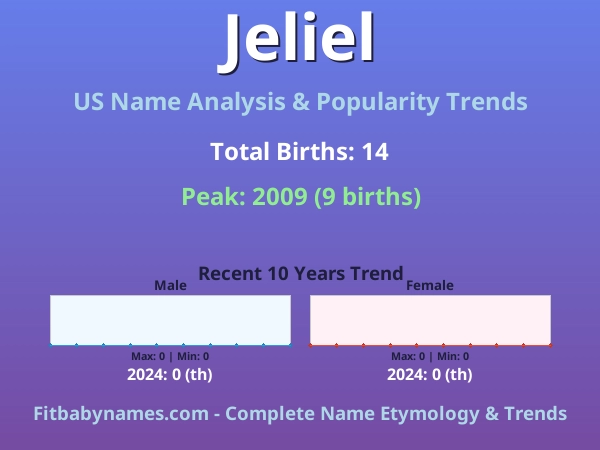 Infographic: Jeliel name meaning, origin, and popularity trends in the United States (US baby name analysis chart)