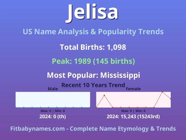 Infographic: Jelisa name meaning, origin, and popularity trends in the United States (US baby name analysis chart)