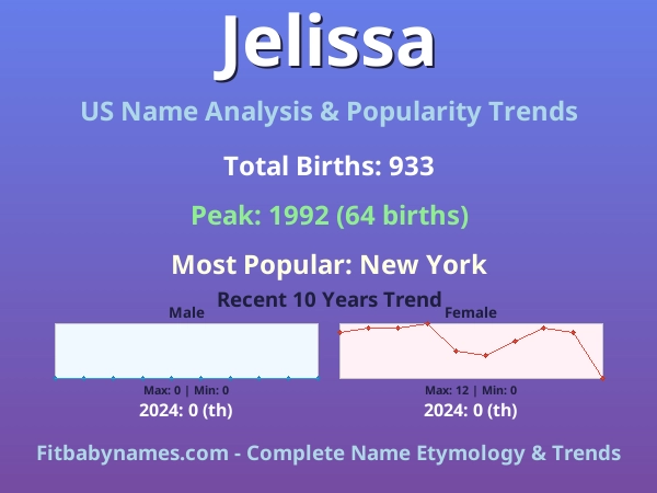 Infographic: Jelissa name meaning, origin, and popularity trends in the United States (US baby name analysis chart)