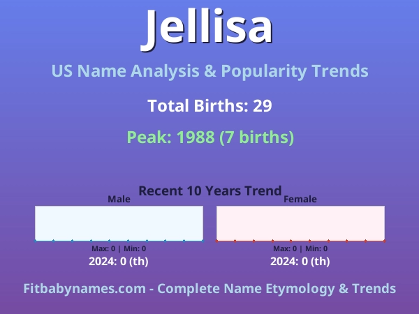 Infographic: Jellisa name meaning, origin, and popularity trends in the United States (US baby name analysis chart)