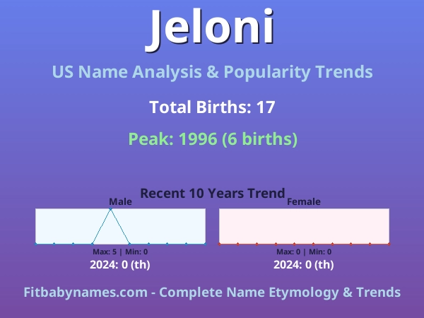 Infographic: Jeloni name meaning, origin, and popularity trends in the United States (US baby name analysis chart)