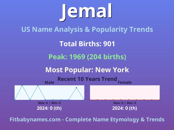 Infographic: Jemal name meaning, origin, and popularity trends in the United States (US baby name analysis chart)