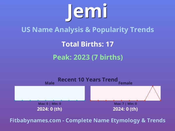 Infographic: Jemi name meaning, origin, and popularity trends in the United States (US baby name analysis chart)