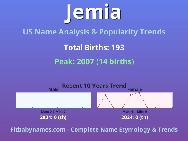 Infographic: Jemia name meaning, origin, and popularity trends in the United States (US baby name analysis chart)