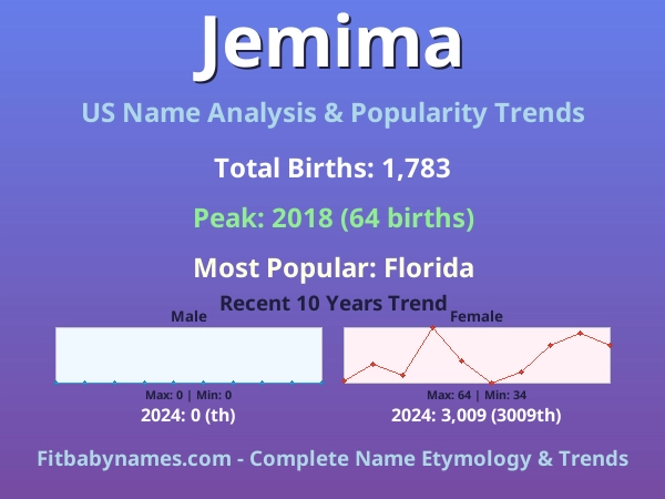 Infographic: Jemima name meaning, origin, and popularity trends in the United States (US baby name analysis chart)