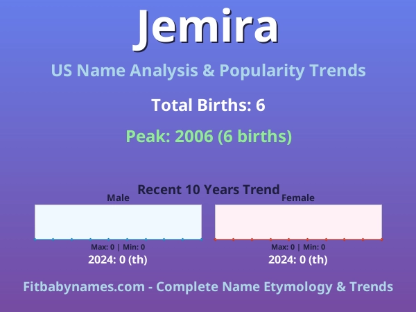 Infographic: Jemira name meaning, origin, and popularity trends in the United States (US baby name analysis chart)