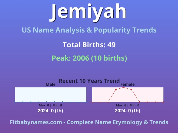 Infographic: Jemiyah name meaning, origin, and popularity trends in the United States (US baby name analysis chart)