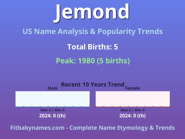 Infographic: Jemond name meaning, origin, and popularity trends in the United States (US baby name analysis chart)