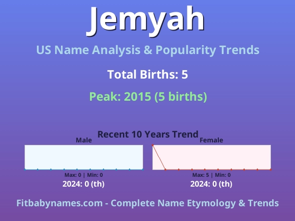 Infographic: Jemyah name meaning, origin, and popularity trends in the United States (US baby name analysis chart)
