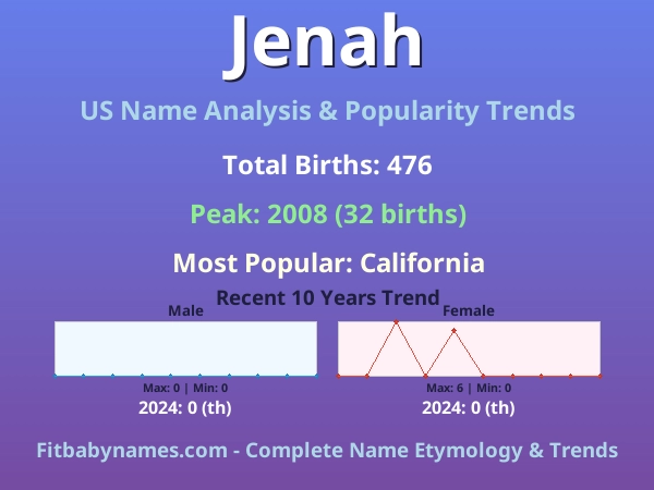 Infographic: Jenah name meaning, origin, and popularity trends in the United States (US baby name analysis chart)