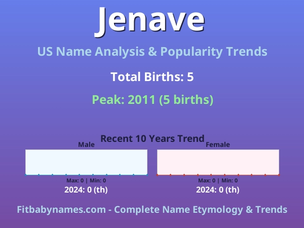 Infographic: Jenave name meaning, origin, and popularity trends in the United States (US baby name analysis chart)