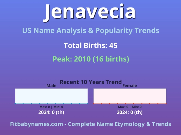 Infographic: Jenavecia name meaning, origin, and popularity trends in the United States (US baby name analysis chart)