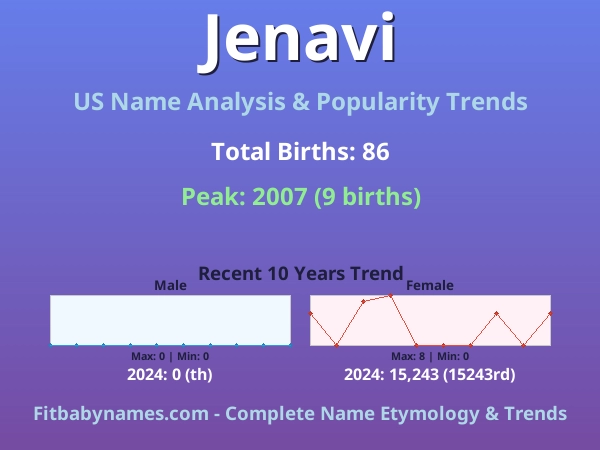 Infographic: Jenavi name meaning, origin, and popularity trends in the United States (US baby name analysis chart)
