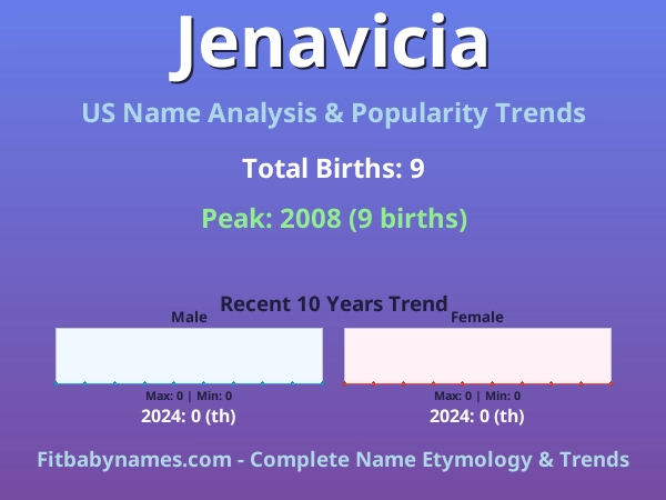 Infographic: Jenavicia name meaning, origin, and popularity trends in the United States (US baby name analysis chart)