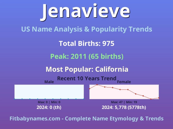 Infographic: Jenavieve name meaning, origin, and popularity trends in the United States (US baby name analysis chart)
