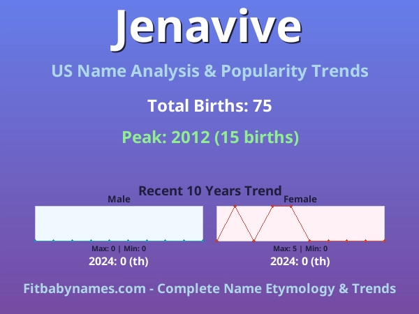 Infographic: Jenavive name meaning, origin, and popularity trends in the United States (US baby name analysis chart)