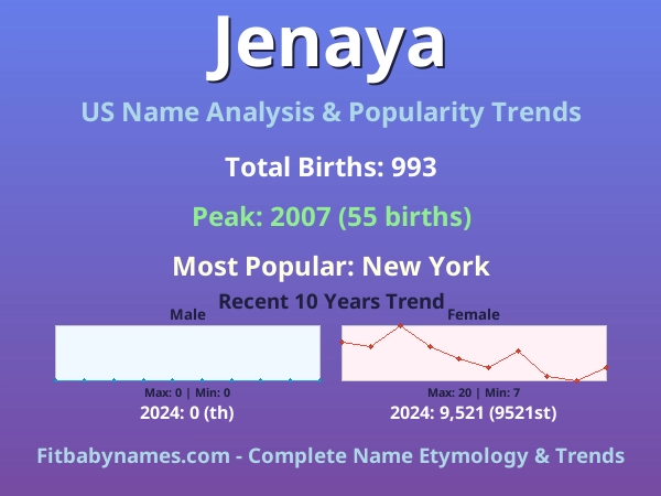Infographic: Jenaya name meaning, origin, and popularity trends in the United States (US baby name analysis chart)