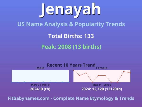 Infographic: Jenayah name meaning, origin, and popularity trends in the United States (US baby name analysis chart)