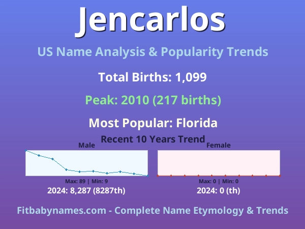 Infographic: Jencarlos name meaning, origin, and popularity trends in the United States (US baby name analysis chart)