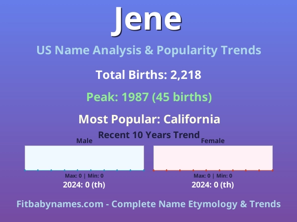 Infographic: Jene name meaning, origin, and popularity trends in the United States (US baby name analysis chart)