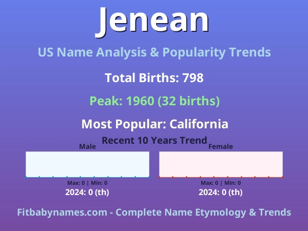 Infographic: Jenean name meaning, origin, and popularity trends in the United States (US baby name analysis chart)