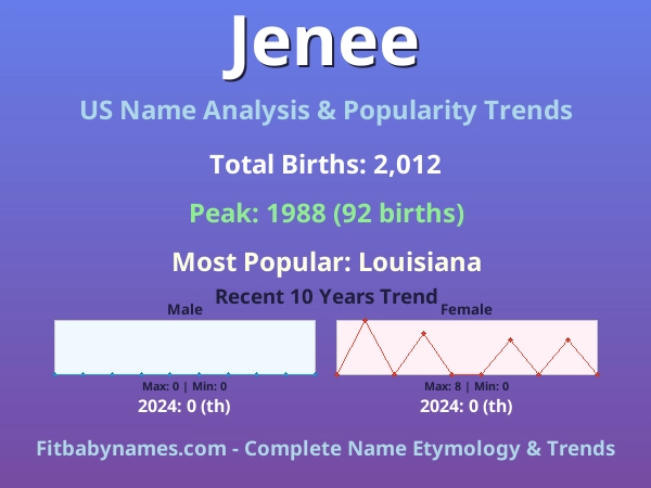 Infographic: Jenee name meaning, origin, and popularity trends in the United States (US baby name analysis chart)