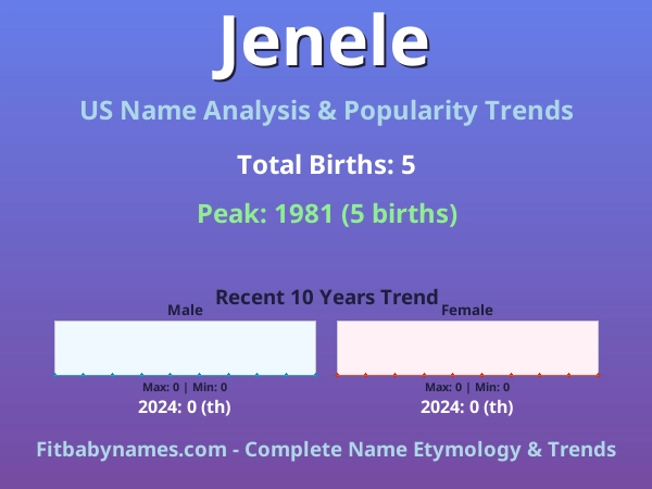 Infographic: Jenele name meaning, origin, and popularity trends in the United States (US baby name analysis chart)