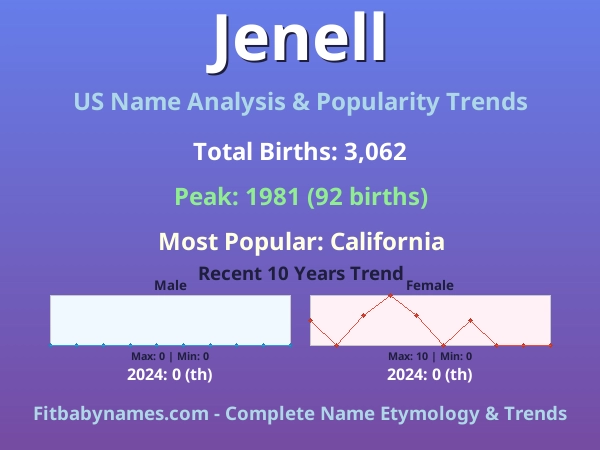Infographic: Jenell name meaning, origin, and popularity trends in the United States (US baby name analysis chart)