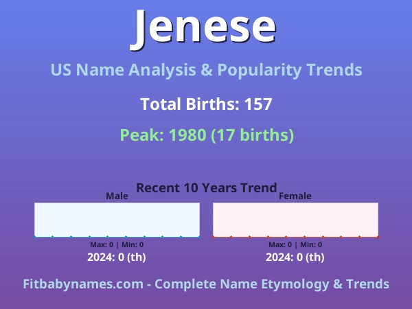 Infographic: Jenese name meaning, origin, and popularity trends in the United States (US baby name analysis chart)